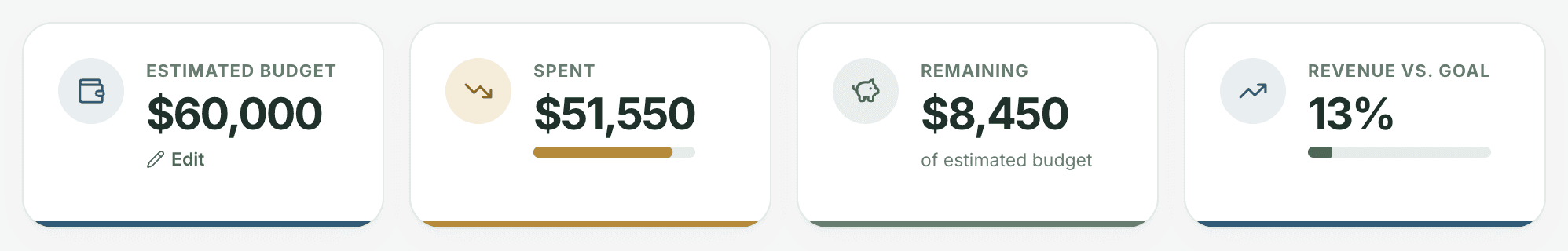 Four Budget tab cards: Estimated budget with an Edit link, Spent with a progress bar, Remaining, and Revenue vs. goal as a percentage.