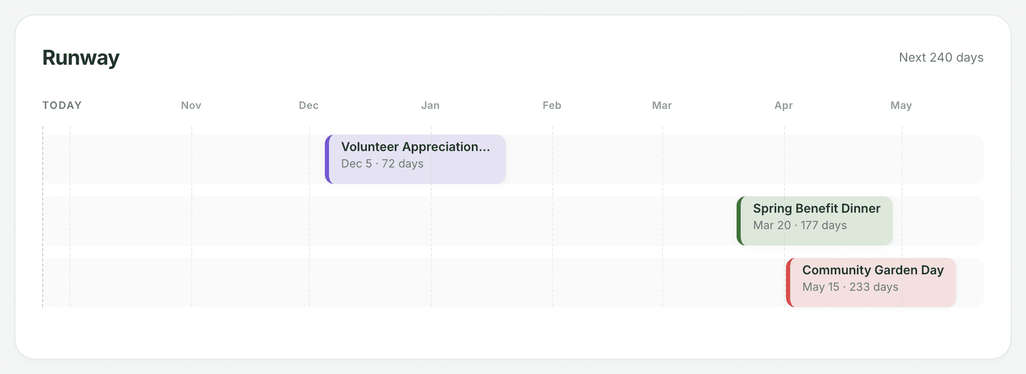 The Dashboard Runway: three upcoming events placed on a timeline of the next 240 days, starting from today.