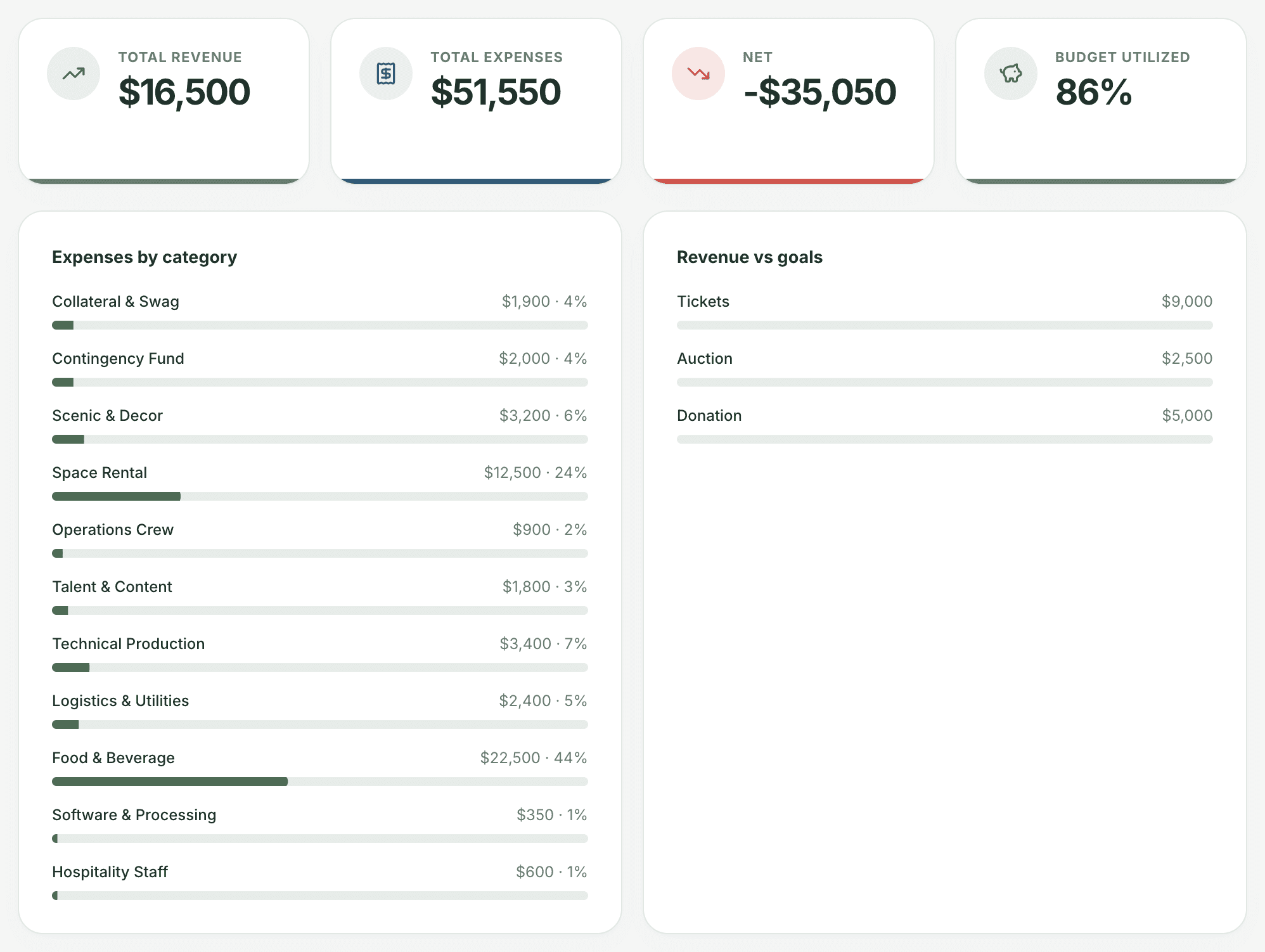 The Reports page for one event: total revenue, total expenses, net and budget utilized, with expenses by category and revenue by source below.