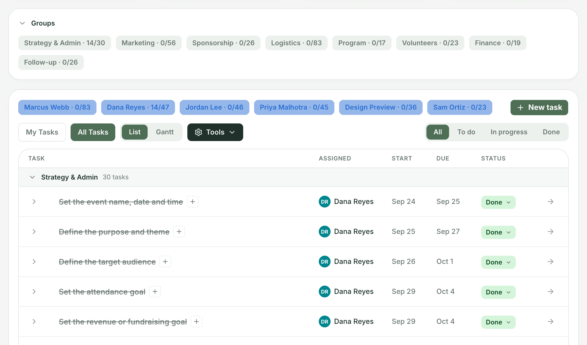 An event Tasks tab showing the Groups card with bucket pills and counts, a row of assignee pills, the My Tasks and All Tasks toggle, List and Gantt, Tools, and status filters above the task list.