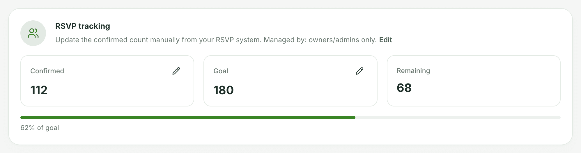 The RSVP tracking card showing Confirmed 112, Goal 180 and Remaining 68, with a progress bar at 62% of goal.