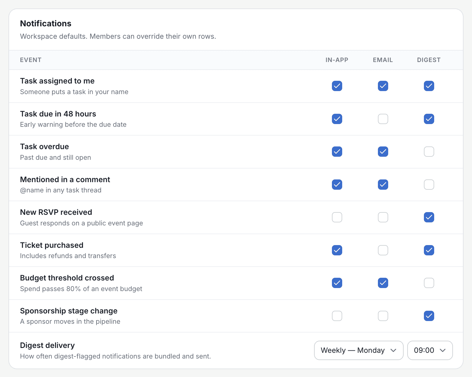 The Notifications grid with eight kinds of activity, each with In-app, Email and Digest checkboxes, and a Digest delivery setting of Weekly on Monday at 09:00.